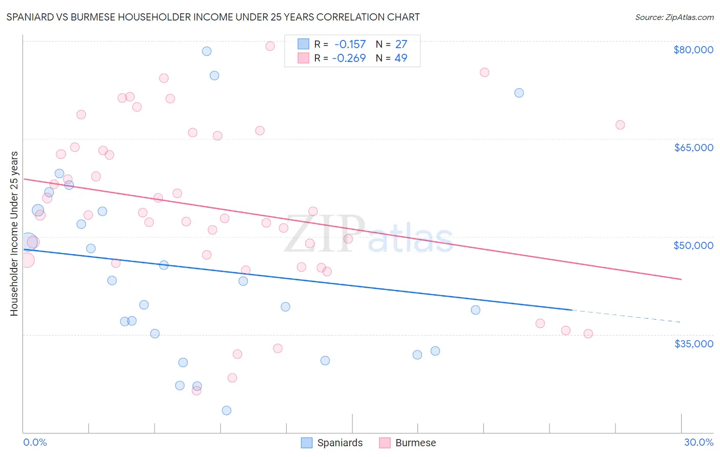 Spaniard vs Burmese Householder Income Under 25 years