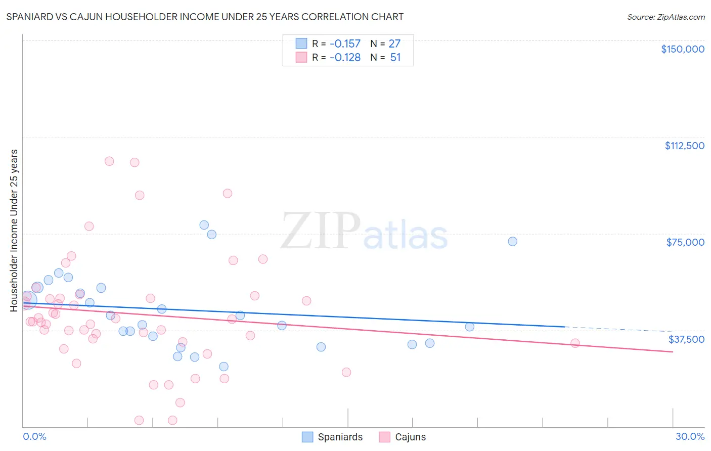 Spaniard vs Cajun Householder Income Under 25 years
