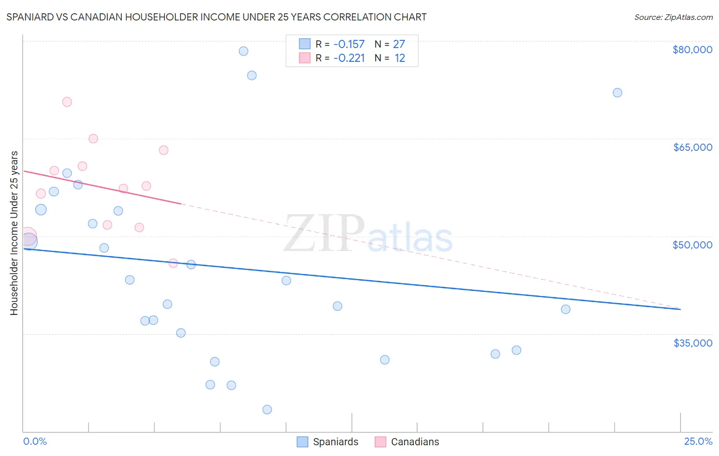 Spaniard vs Canadian Householder Income Under 25 years