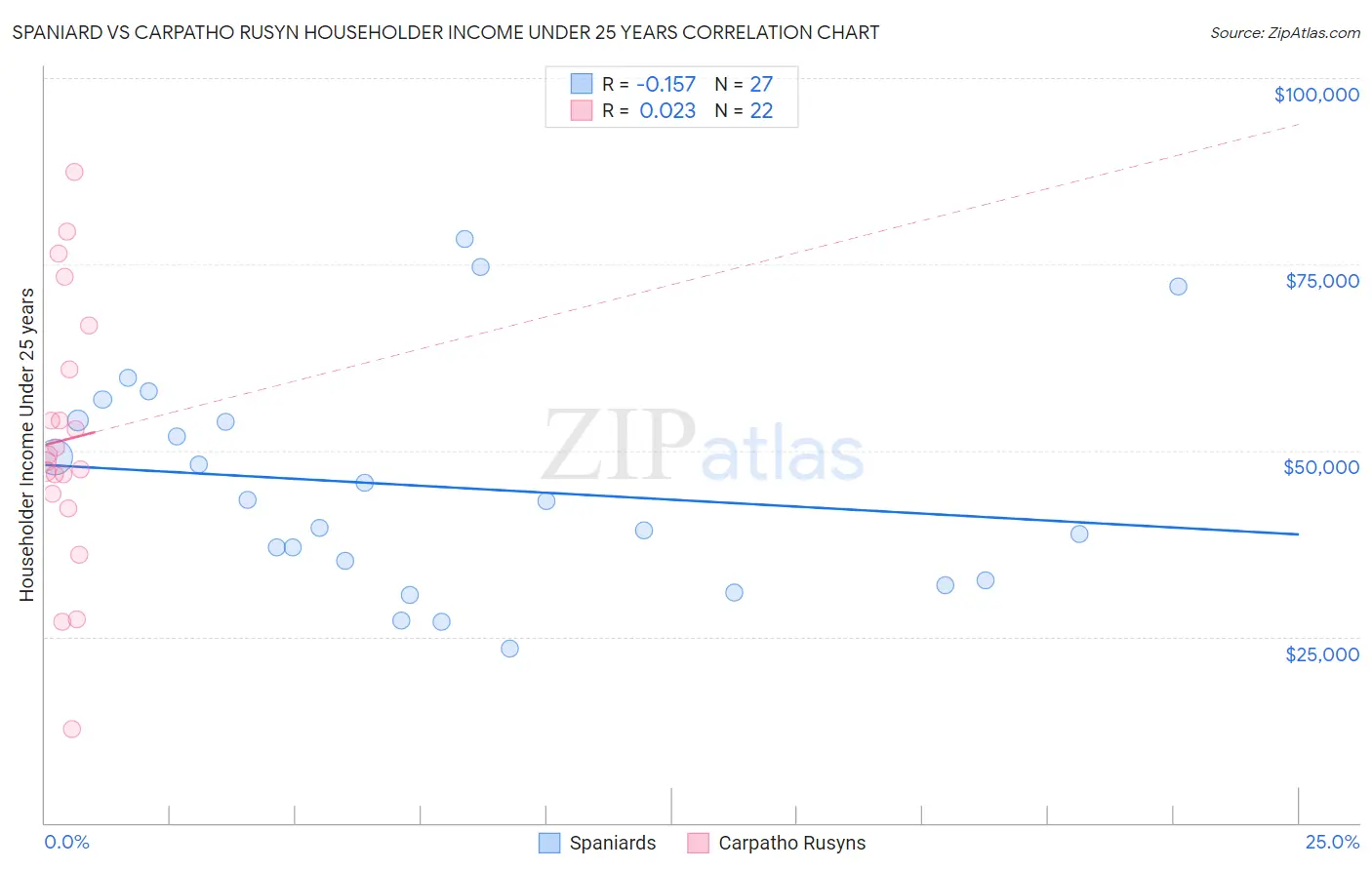 Spaniard vs Carpatho Rusyn Householder Income Under 25 years