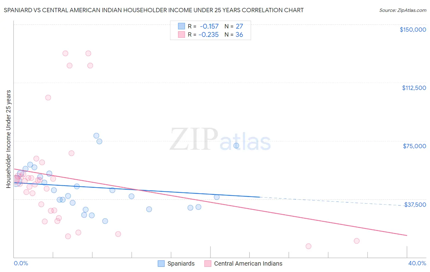 Spaniard vs Central American Indian Householder Income Under 25 years