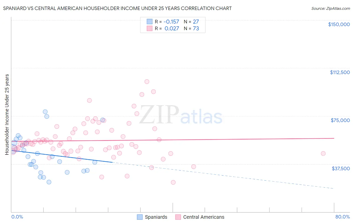 Spaniard vs Central American Householder Income Under 25 years