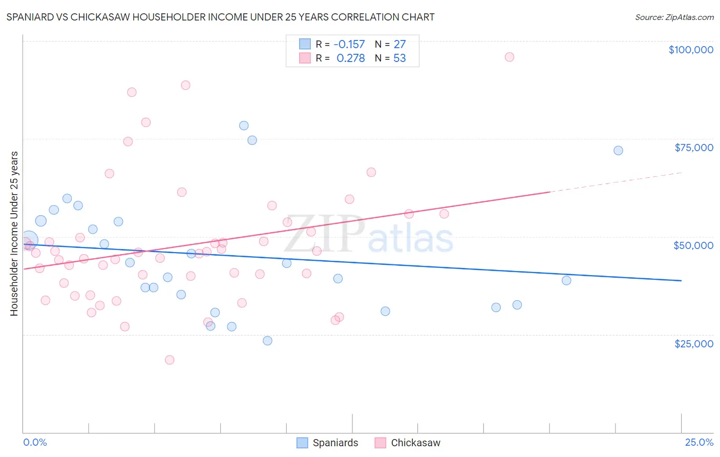 Spaniard vs Chickasaw Householder Income Under 25 years