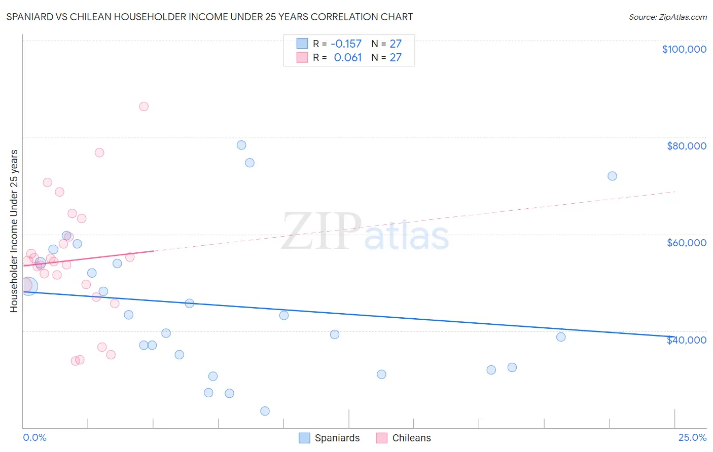 Spaniard vs Chilean Householder Income Under 25 years