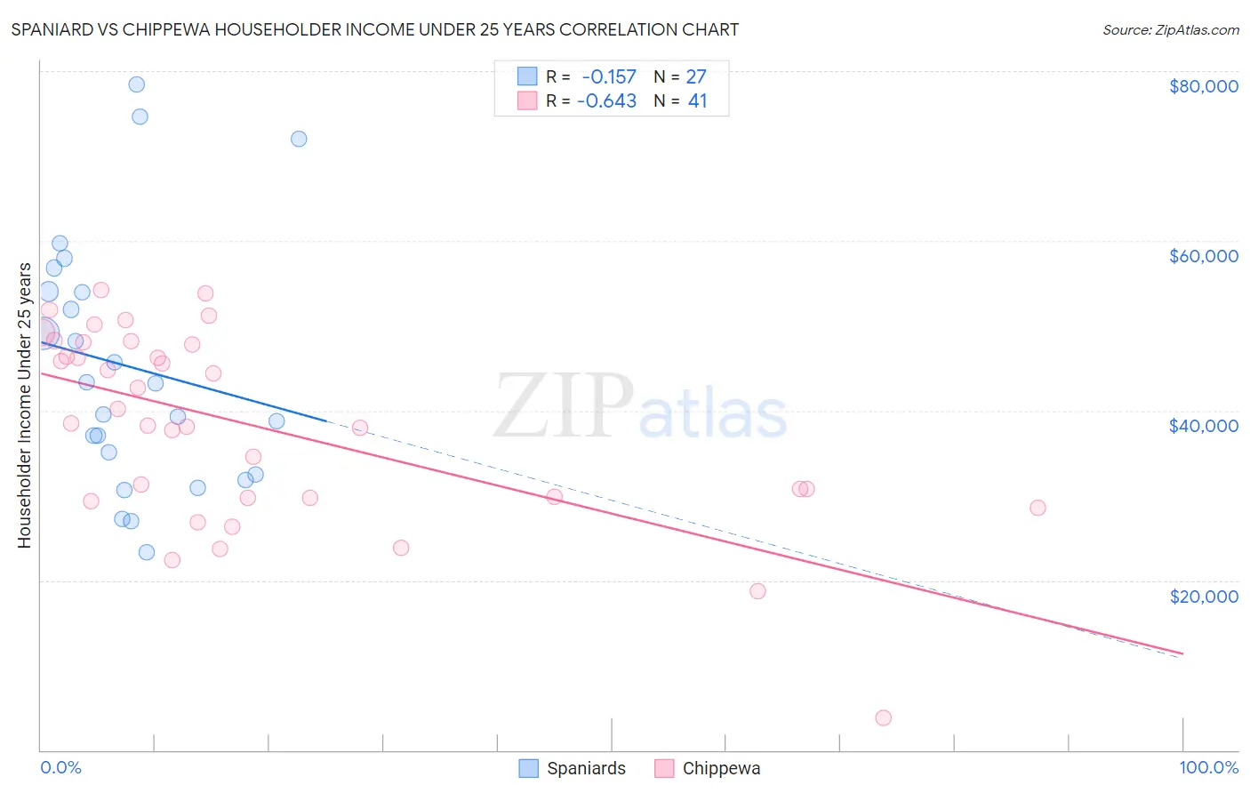 Spaniard vs Chippewa Householder Income Under 25 years
