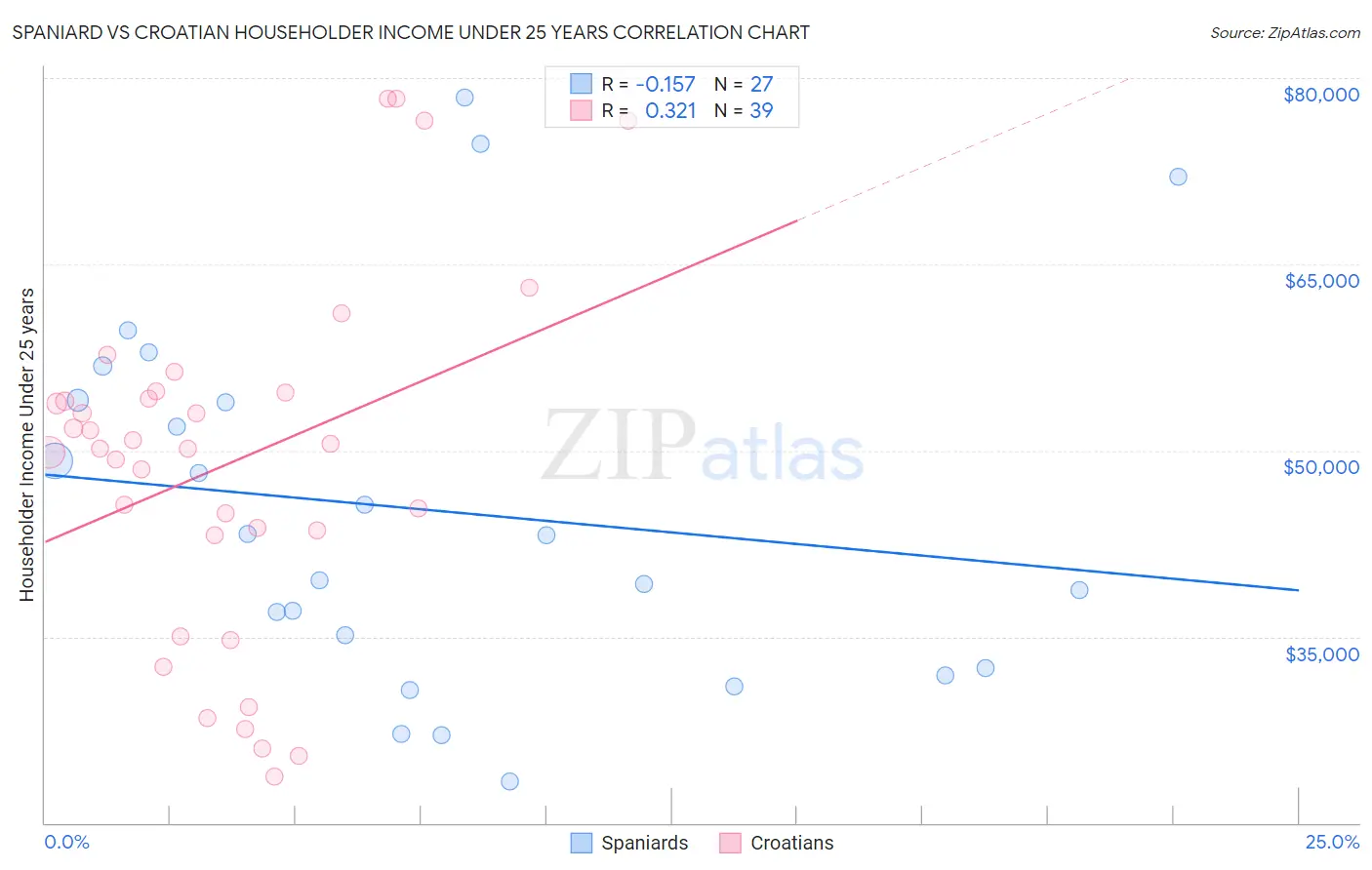 Spaniard vs Croatian Householder Income Under 25 years