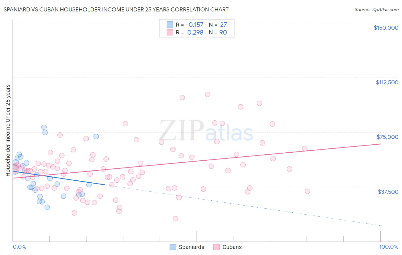 Spaniard vs Cuban Householder Income Under 25 years