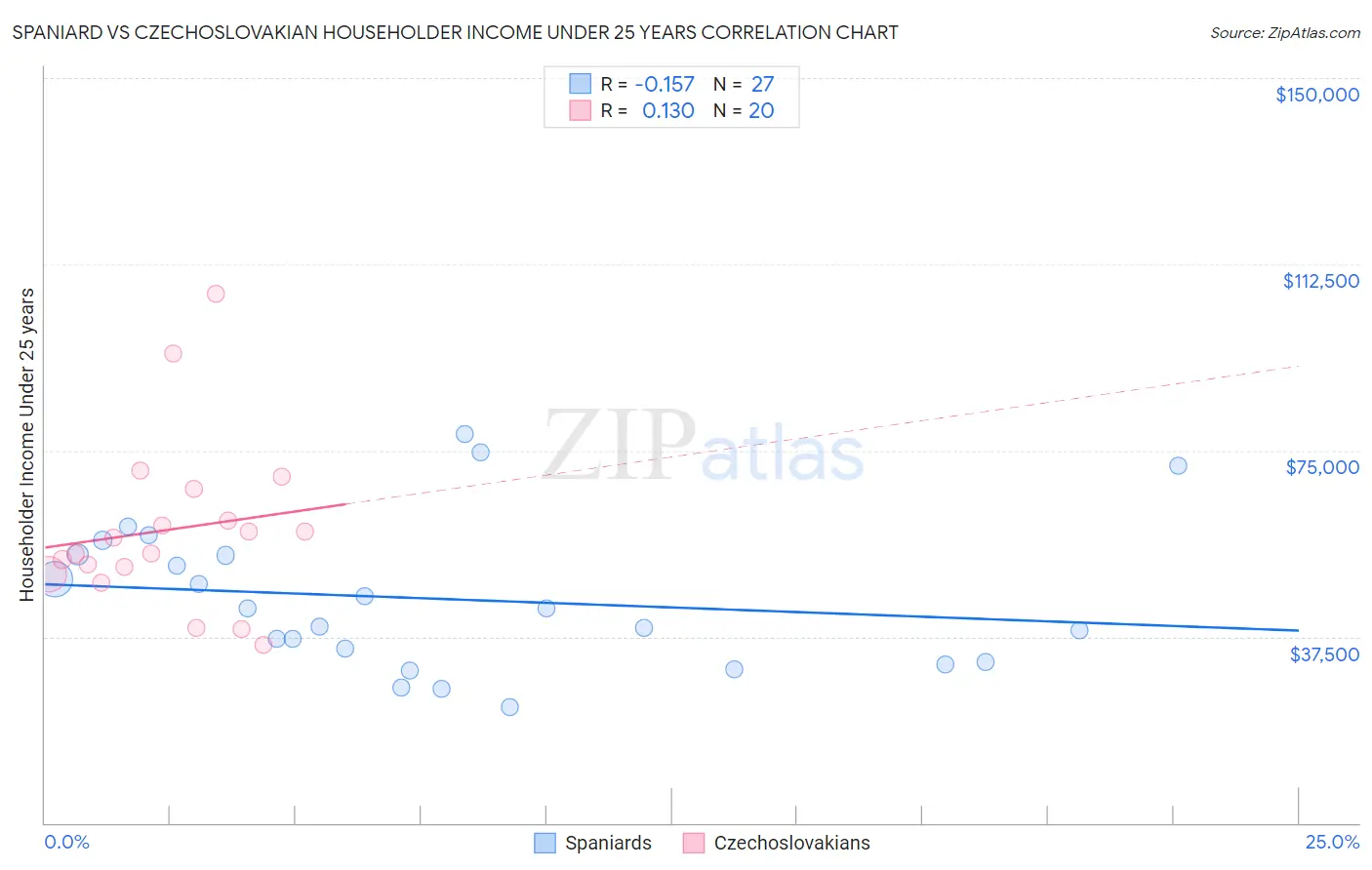 Spaniard vs Czechoslovakian Householder Income Under 25 years