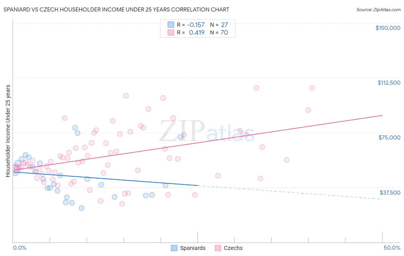 Spaniard vs Czech Householder Income Under 25 years