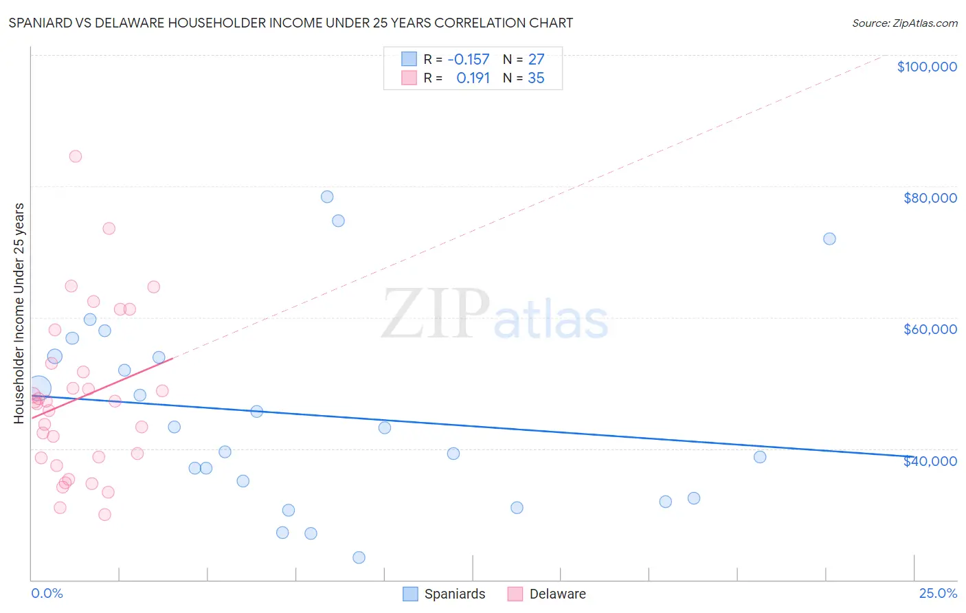 Spaniard vs Delaware Householder Income Under 25 years