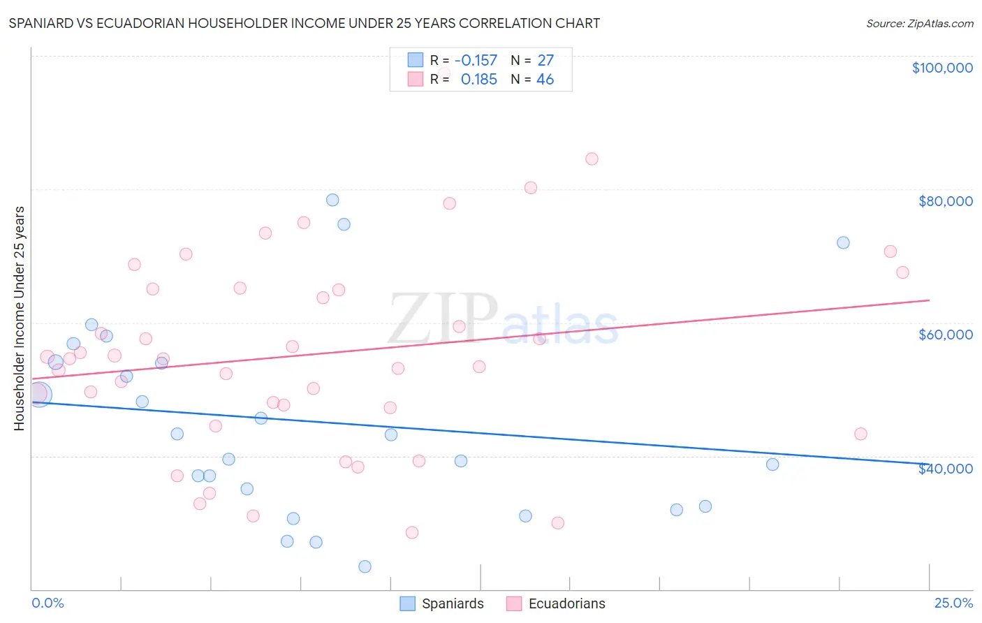 Spaniard vs Ecuadorian Householder Income Under 25 years