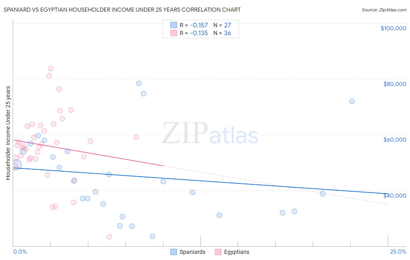 Spaniard vs Egyptian Householder Income Under 25 years