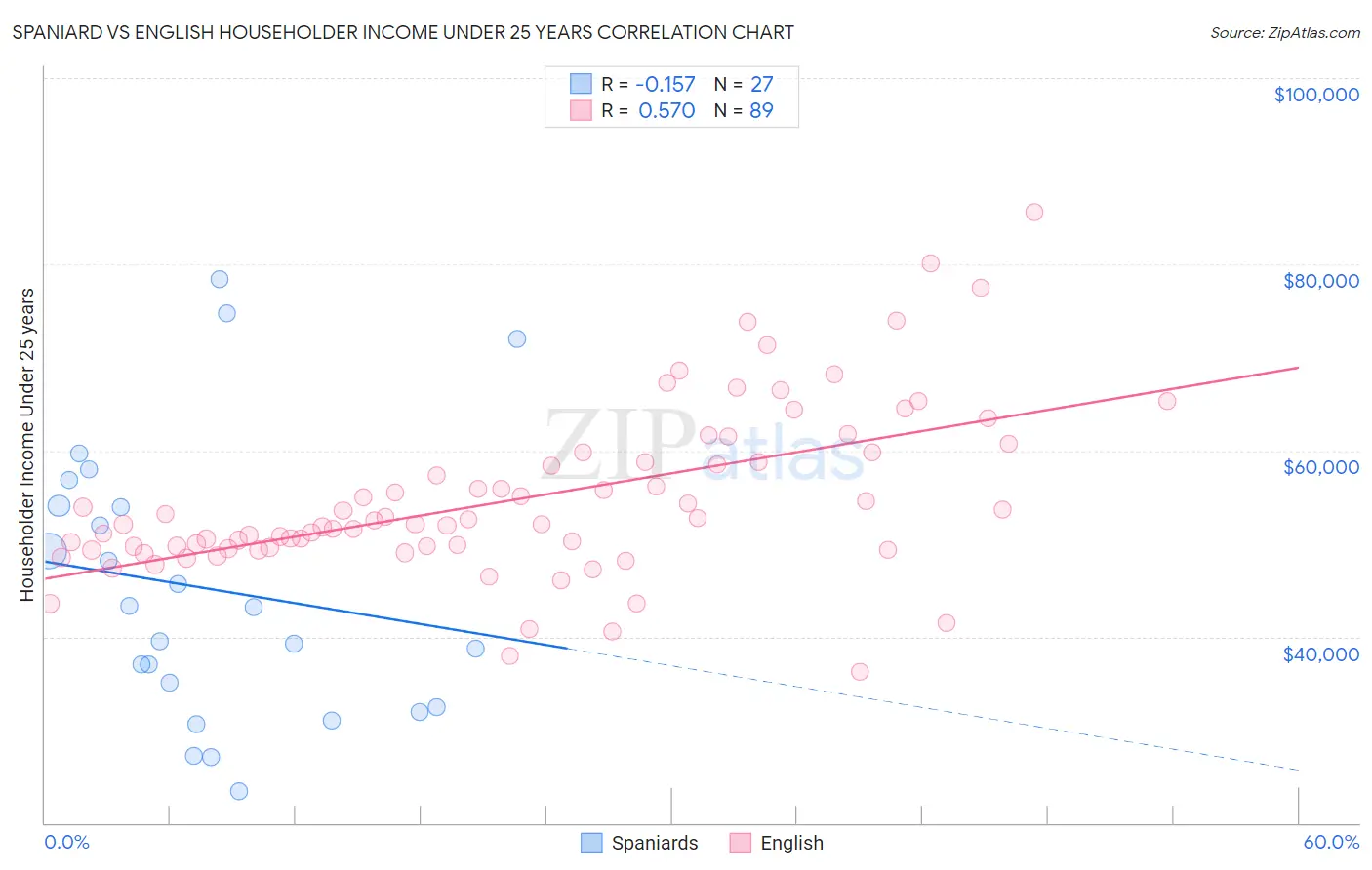 Spaniard vs English Householder Income Under 25 years