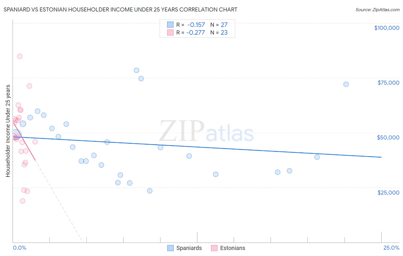 Spaniard vs Estonian Householder Income Under 25 years