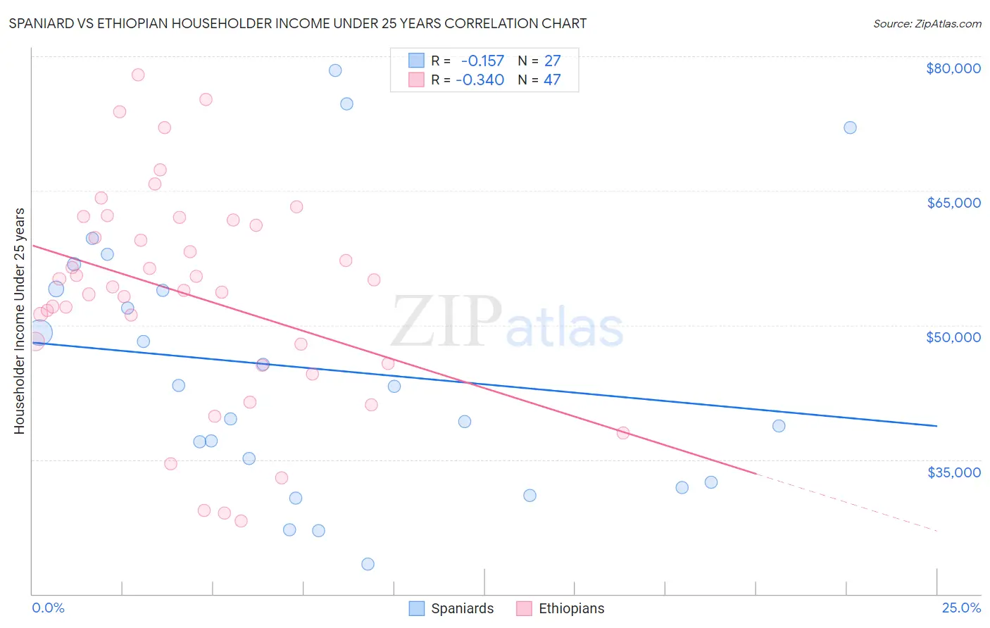 Spaniard vs Ethiopian Householder Income Under 25 years