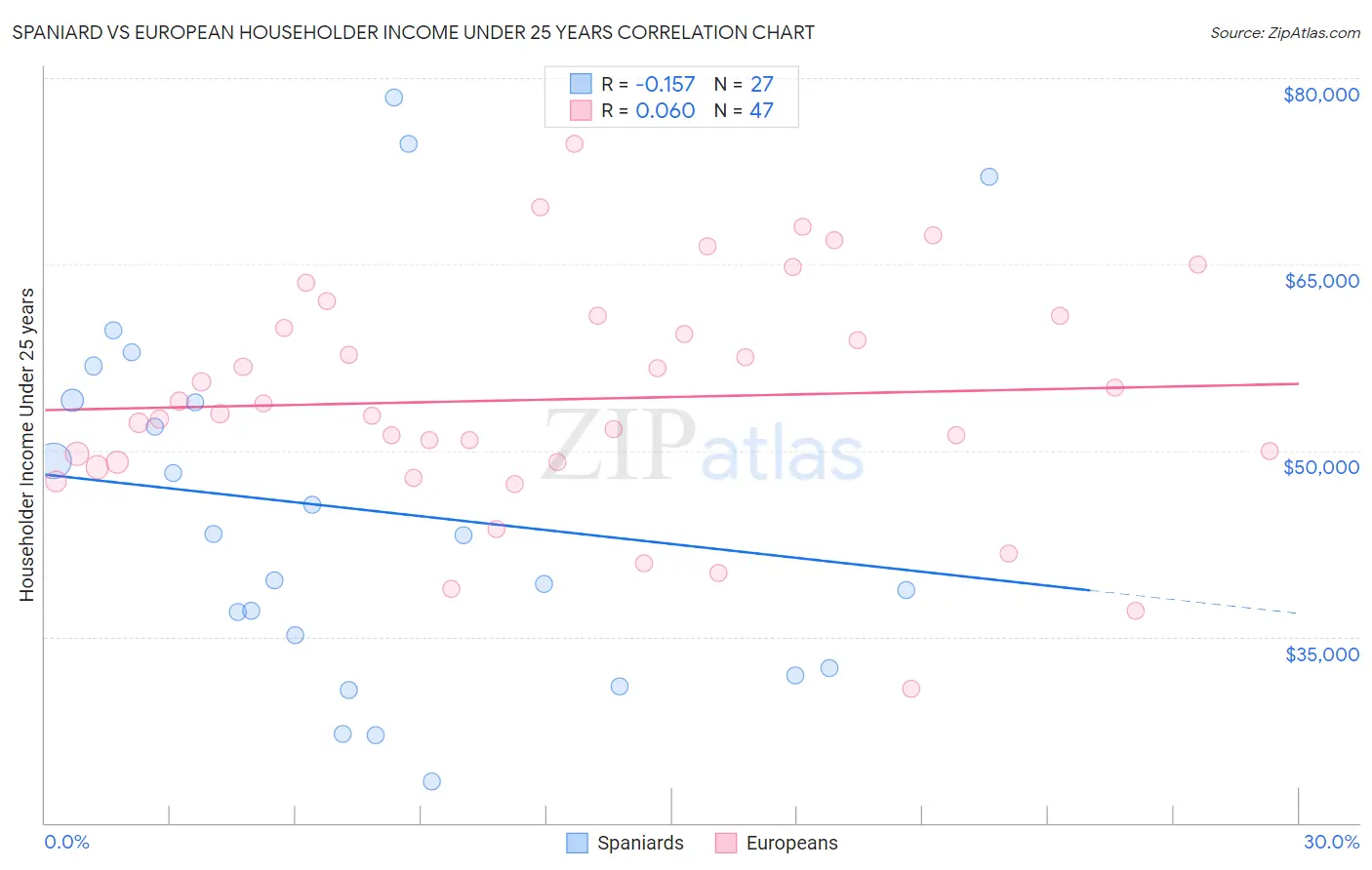 Spaniard vs European Householder Income Under 25 years