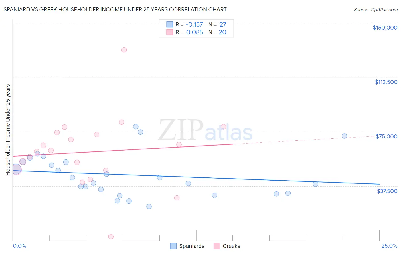 Spaniard vs Greek Householder Income Under 25 years