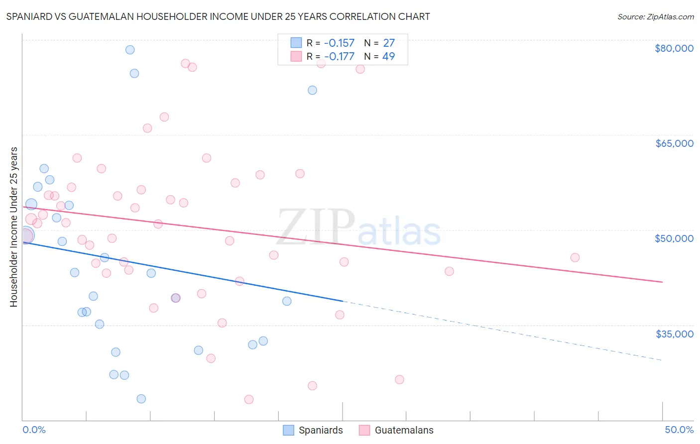 Spaniard vs Guatemalan Householder Income Under 25 years