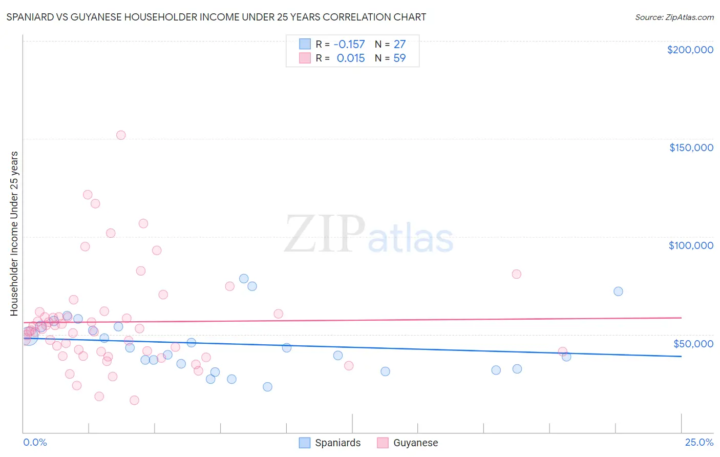 Spaniard vs Guyanese Householder Income Under 25 years