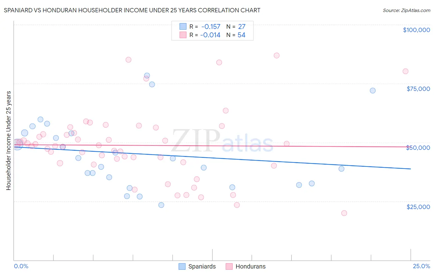 Spaniard vs Honduran Householder Income Under 25 years