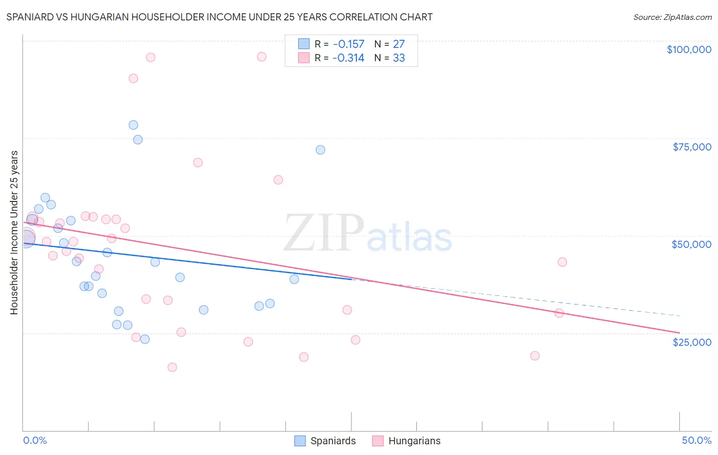 Spaniard vs Hungarian Householder Income Under 25 years