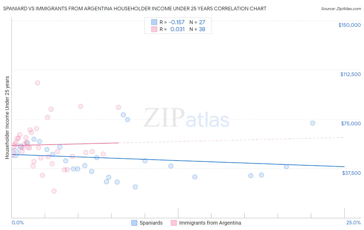 Spaniard vs Immigrants from Argentina Householder Income Under 25 years