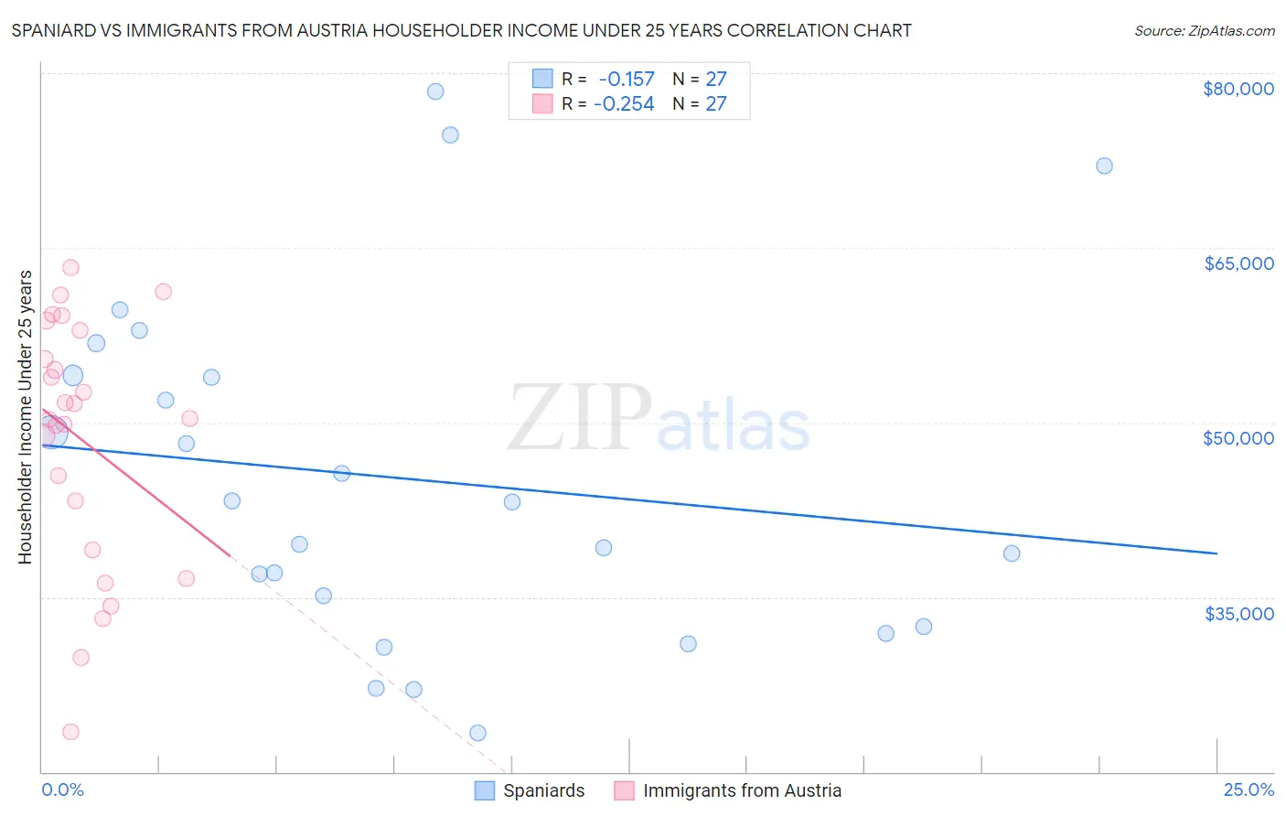 Spaniard vs Immigrants from Austria Householder Income Under 25 years