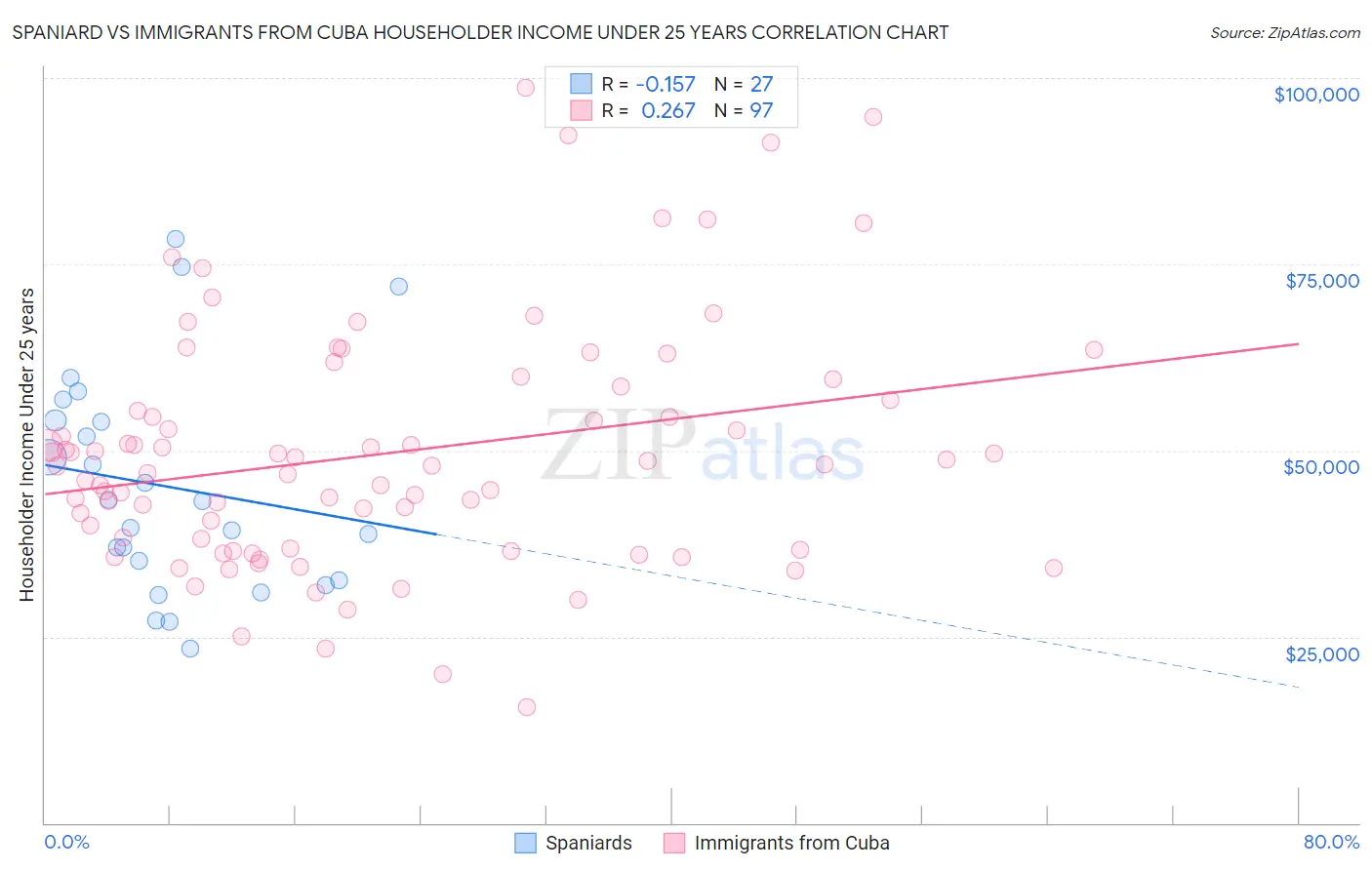 Spaniard vs Immigrants from Cuba Householder Income Under 25 years