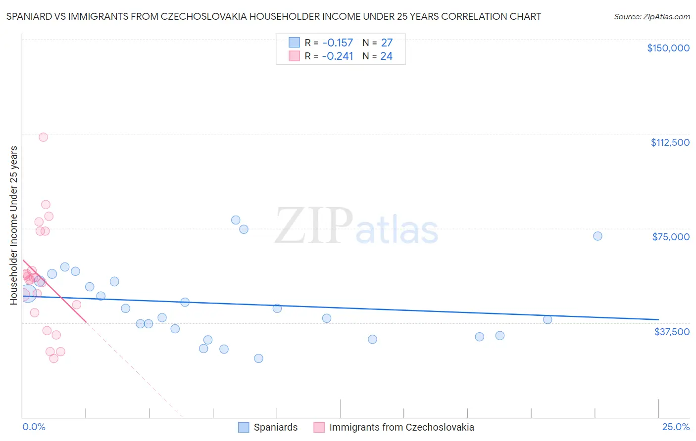 Spaniard vs Immigrants from Czechoslovakia Householder Income Under 25 years