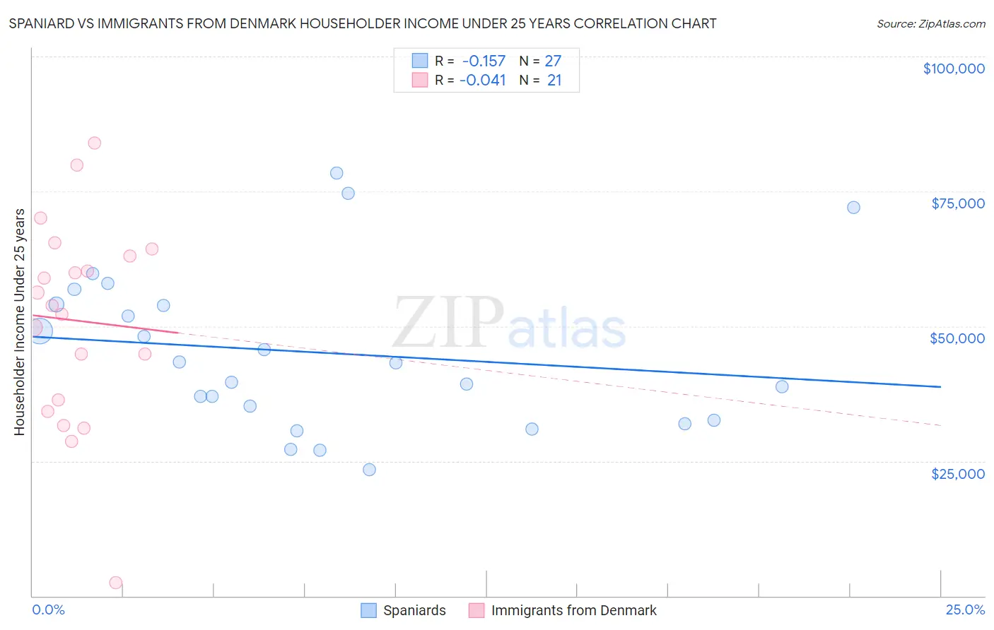 Spaniard vs Immigrants from Denmark Householder Income Under 25 years