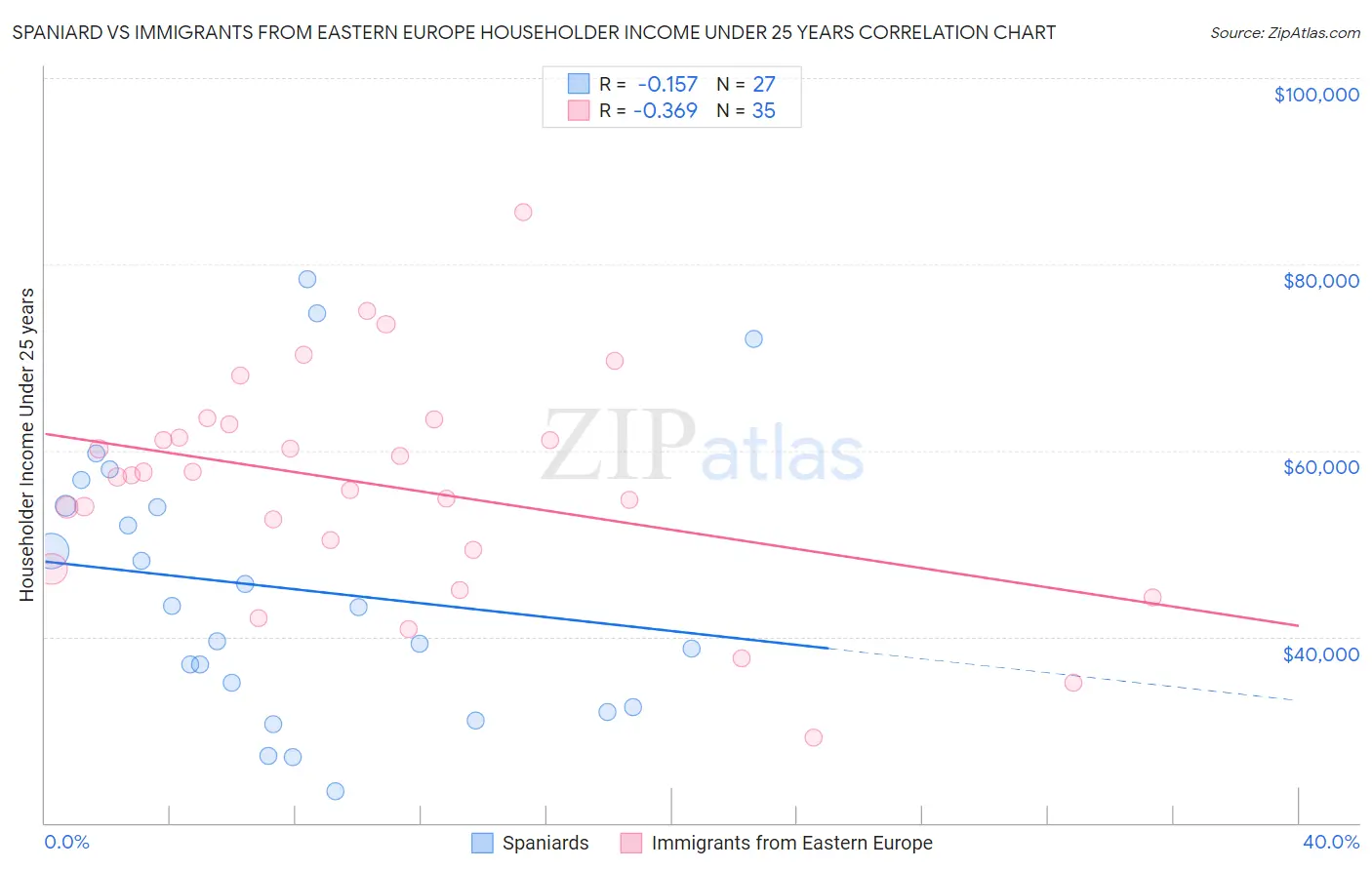 Spaniard vs Immigrants from Eastern Europe Householder Income Under 25 years