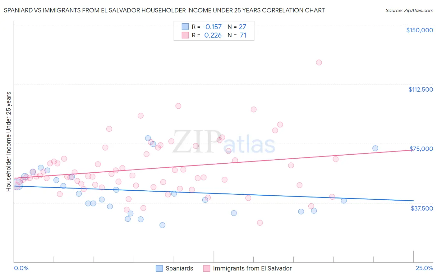 Spaniard vs Immigrants from El Salvador Householder Income Under 25 years