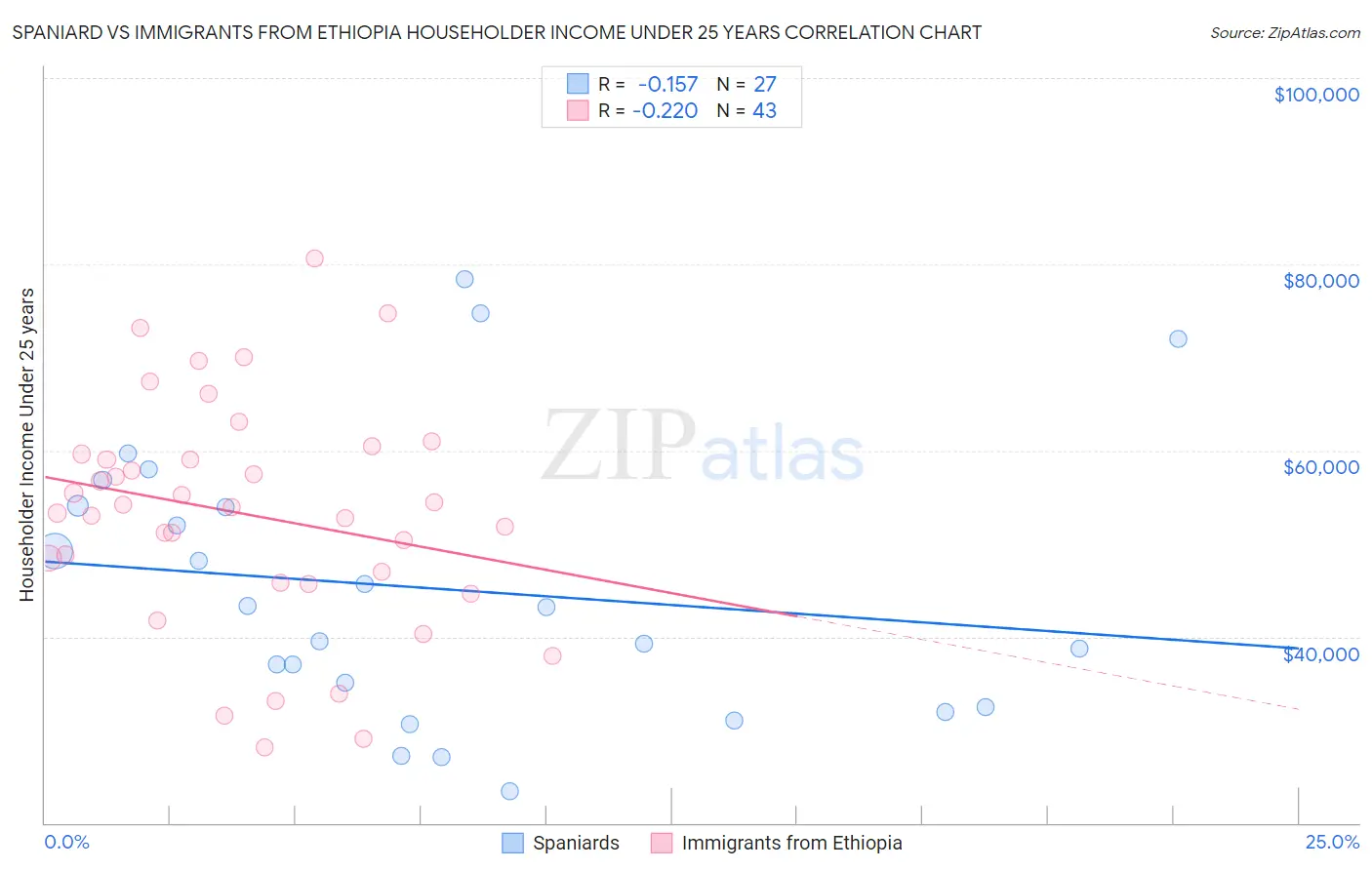 Spaniard vs Immigrants from Ethiopia Householder Income Under 25 years