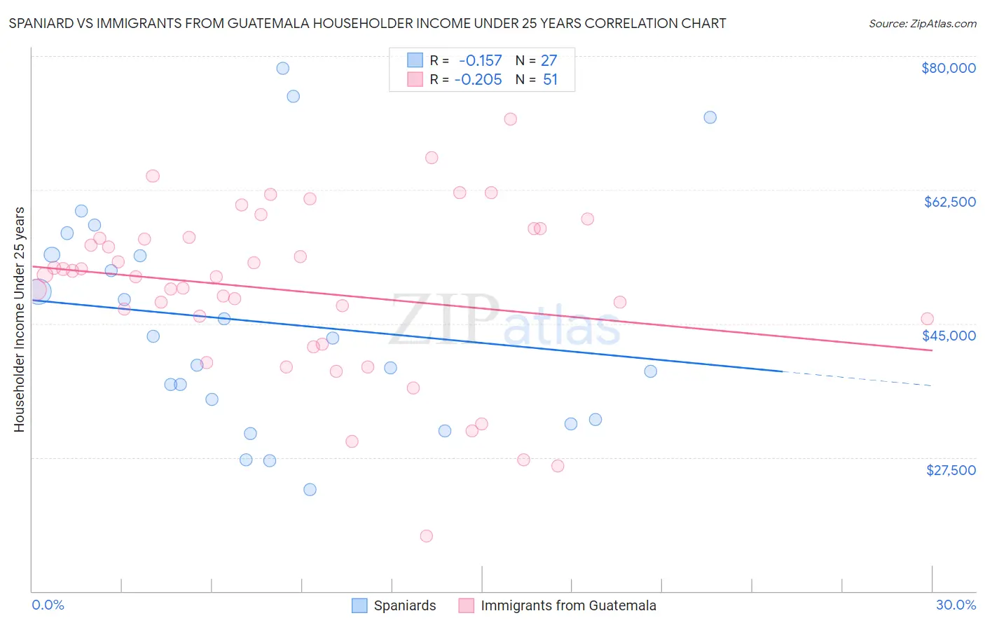 Spaniard vs Immigrants from Guatemala Householder Income Under 25 years