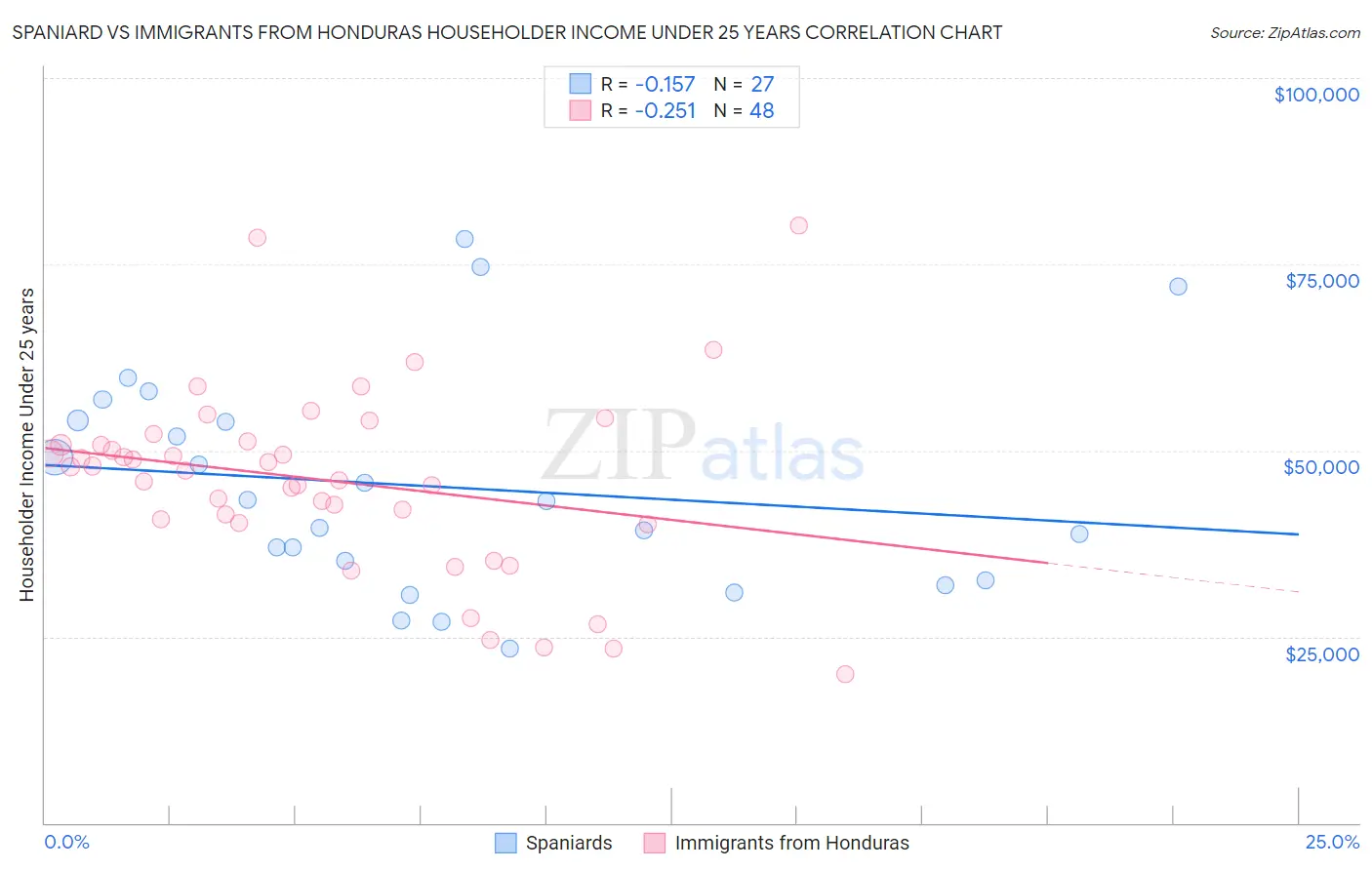 Spaniard vs Immigrants from Honduras Householder Income Under 25 years