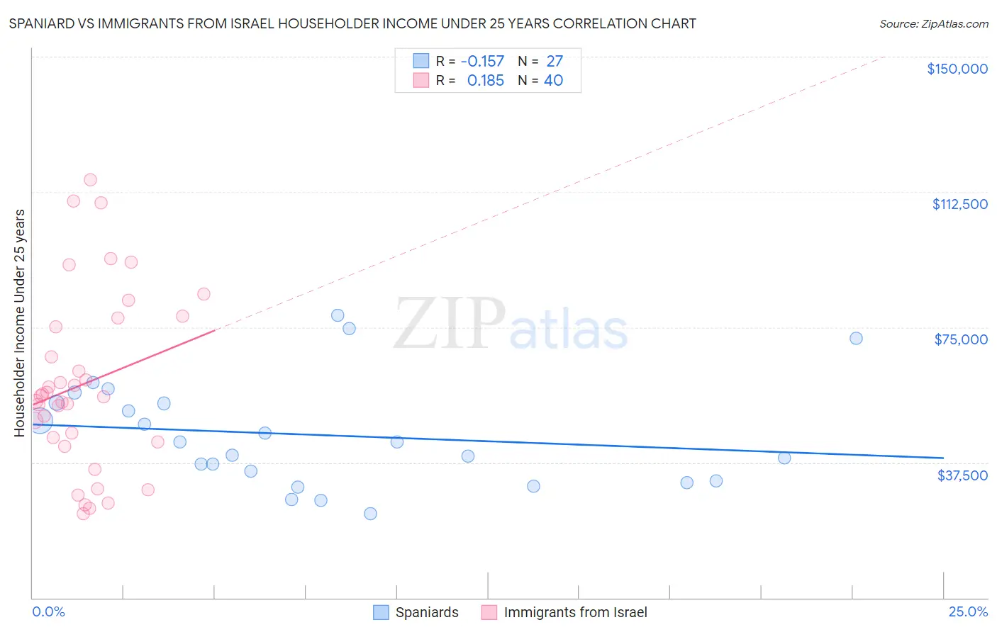 Spaniard vs Immigrants from Israel Householder Income Under 25 years