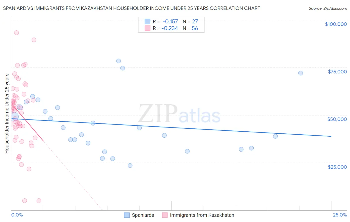 Spaniard vs Immigrants from Kazakhstan Householder Income Under 25 years