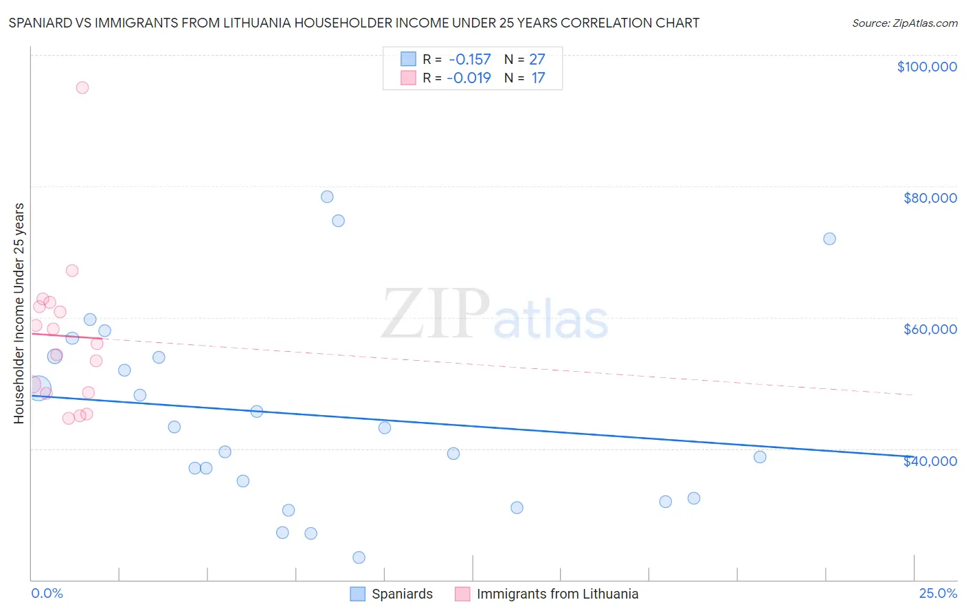 Spaniard vs Immigrants from Lithuania Householder Income Under 25 years