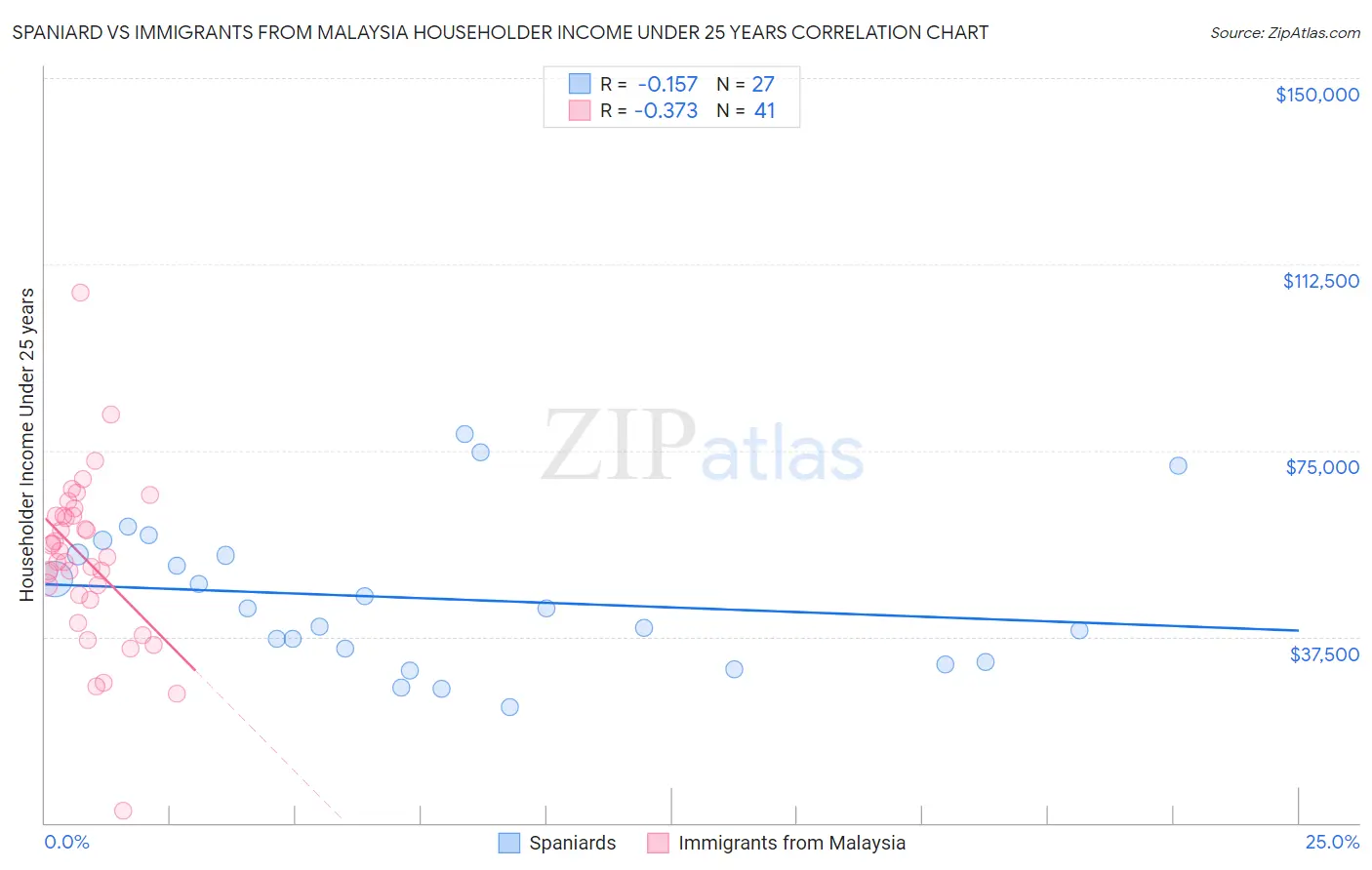 Spaniard vs Immigrants from Malaysia Householder Income Under 25 years