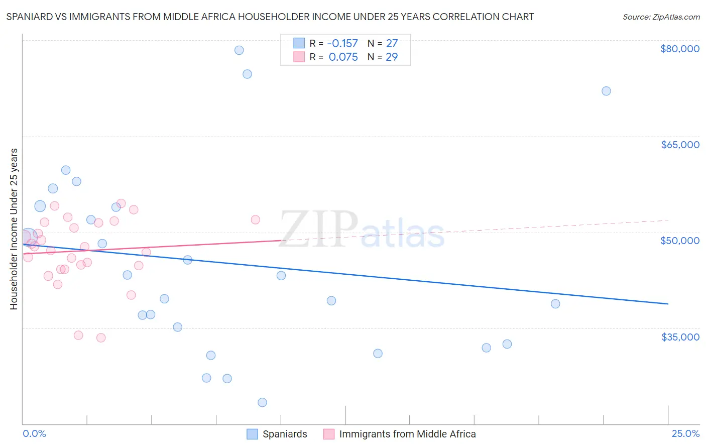 Spaniard vs Immigrants from Middle Africa Householder Income Under 25 years