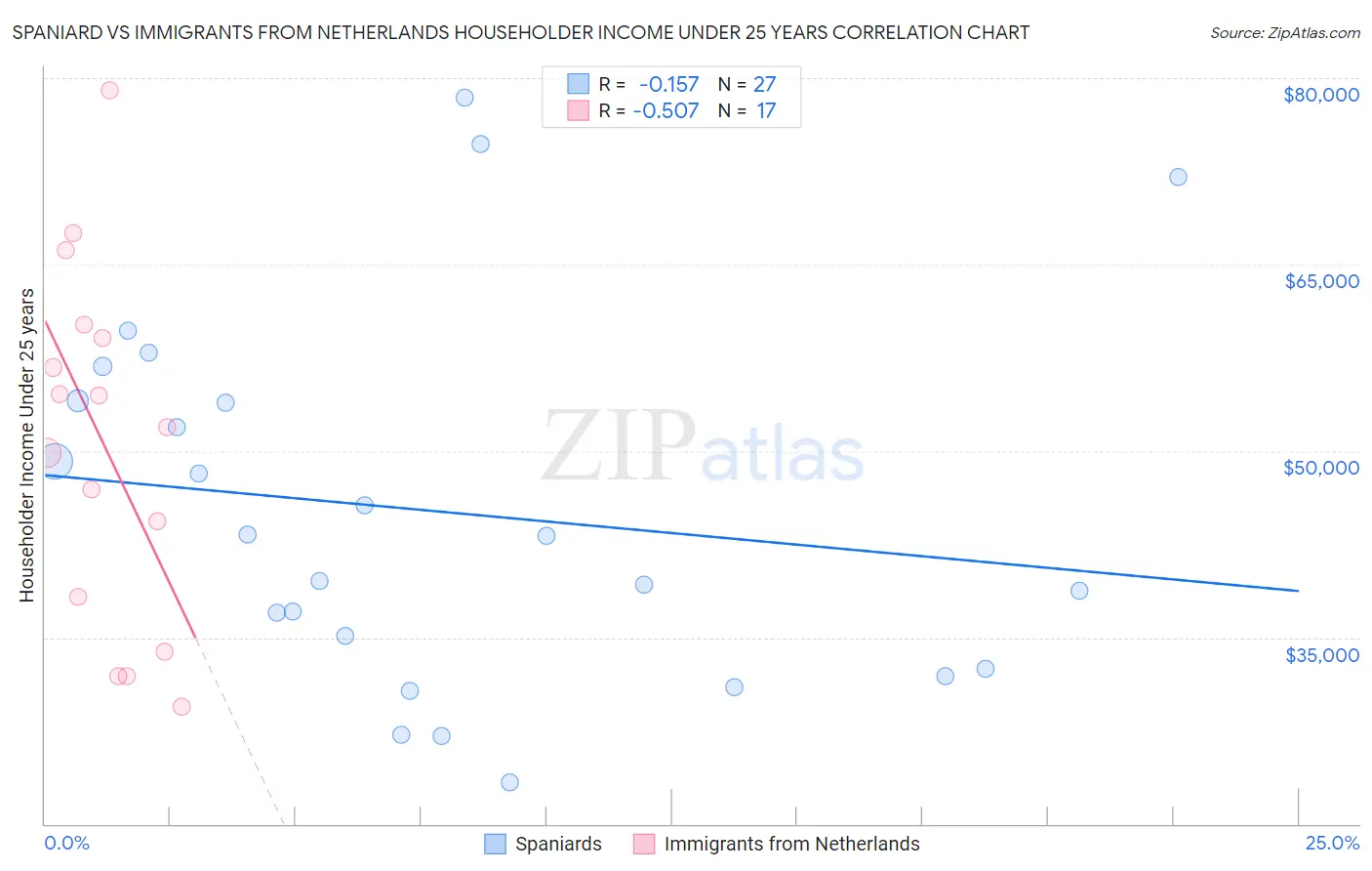 Spaniard vs Immigrants from Netherlands Householder Income Under 25 years