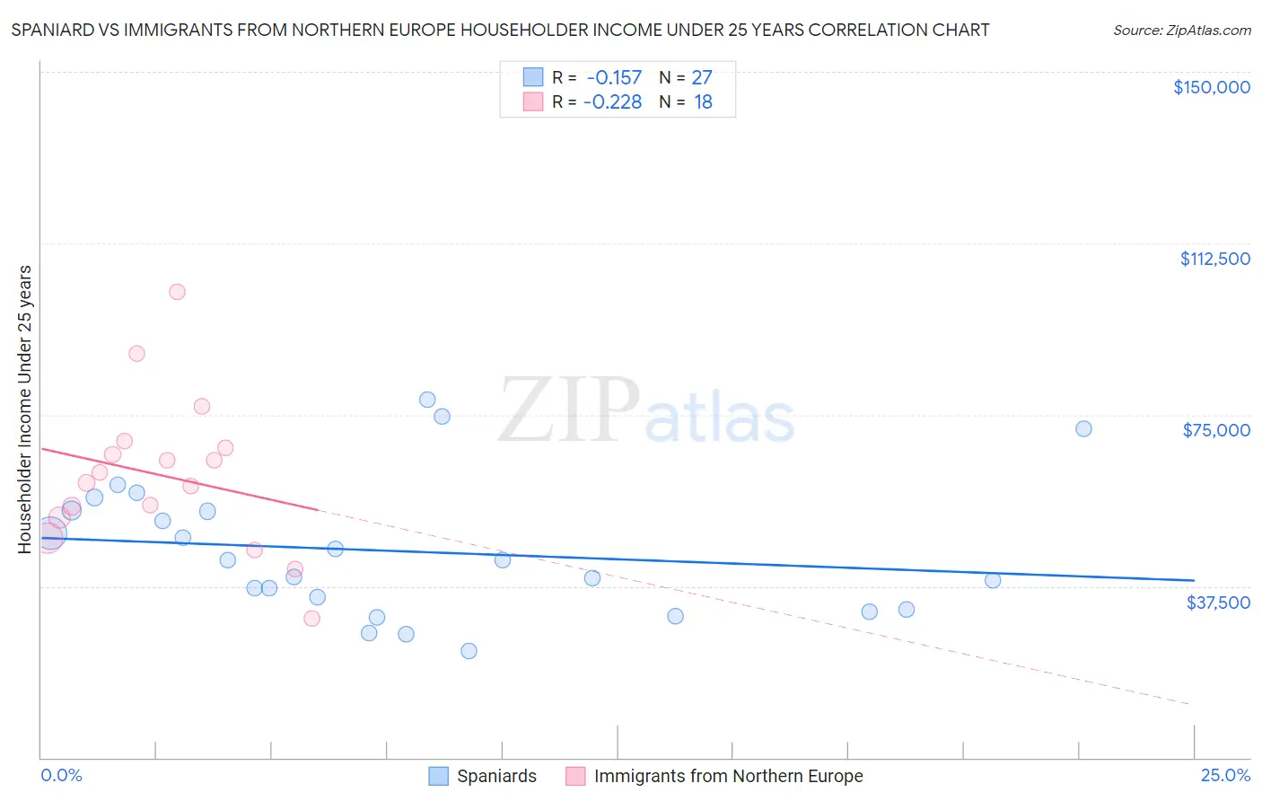 Spaniard vs Immigrants from Northern Europe Householder Income Under 25 years