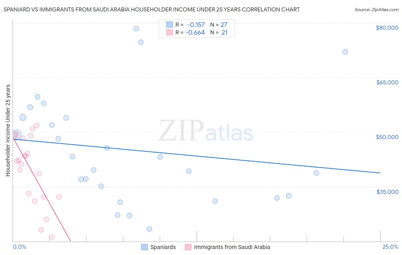 Spaniard vs Immigrants from Saudi Arabia Householder Income Under 25 years