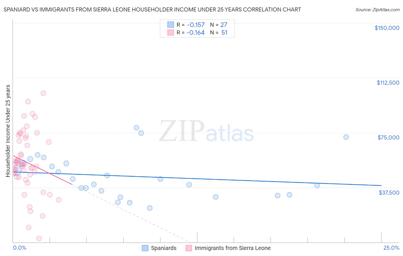 Spaniard vs Immigrants from Sierra Leone Householder Income Under 25 years