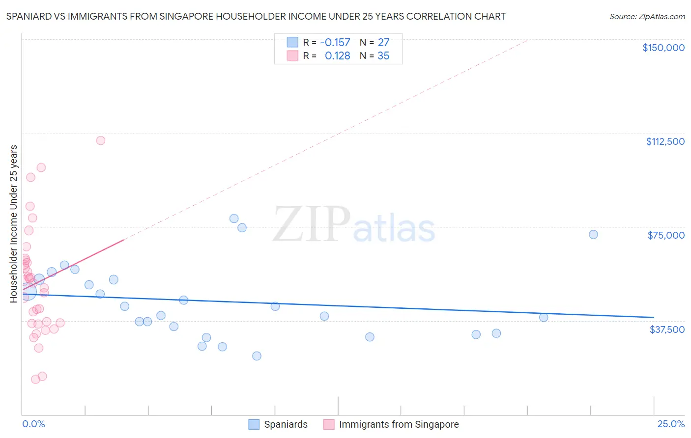 Spaniard vs Immigrants from Singapore Householder Income Under 25 years