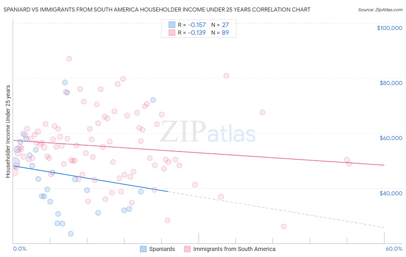 Spaniard vs Immigrants from South America Householder Income Under 25 years