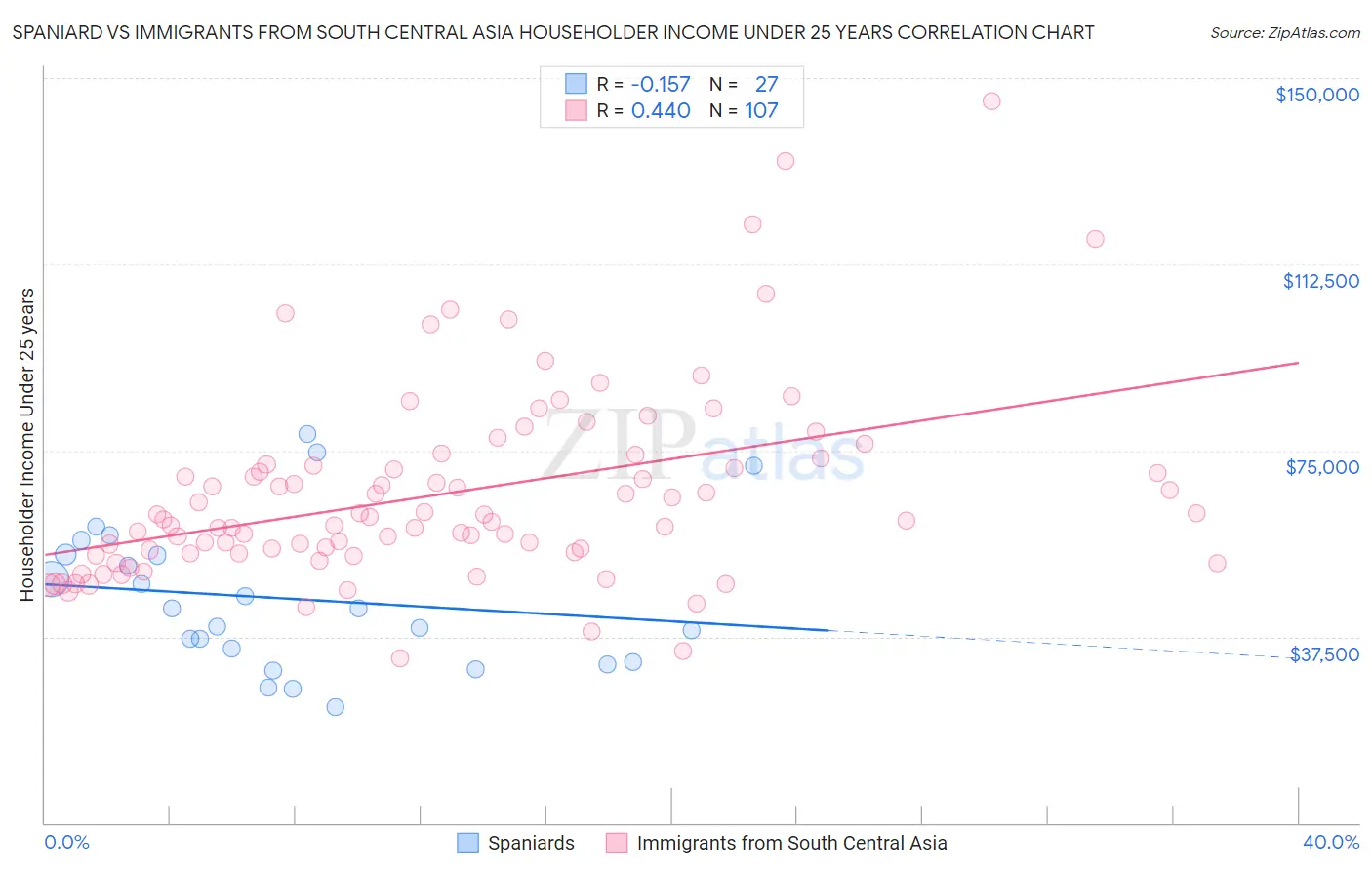Spaniard vs Immigrants from South Central Asia Householder Income Under 25 years