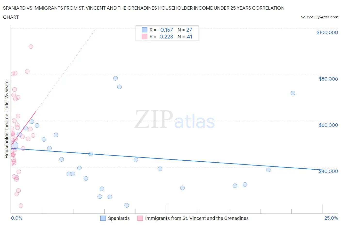 Spaniard vs Immigrants from St. Vincent and the Grenadines Householder Income Under 25 years