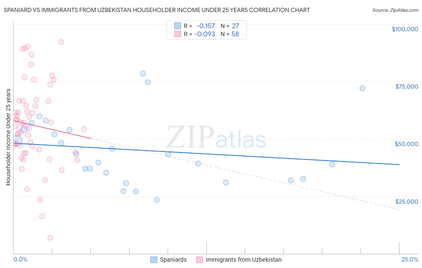Spaniard vs Immigrants from Uzbekistan Householder Income Under 25 years