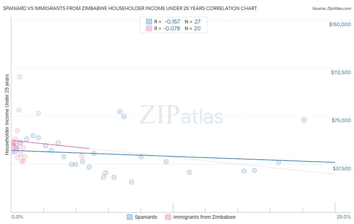 Spaniard vs Immigrants from Zimbabwe Householder Income Under 25 years